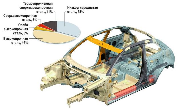 Усилители моторного щита, днища и боковин из сверхвысокопрочной стали для А1 штампуют по новой технологии: разогретый до 950°С металл формуют в охлаждаемых пресс-формах. Эти детали составляют 11% от общей массы кузова. А общая доля высокопрочных сталей — 67%. Поэтому кузов такой жесткий и легкий — «в металле» он весит всего 221 кг