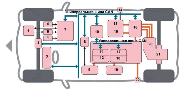 1. Электрический вакуум-насос усилителя тормозов 2. Электроусилитель руля 3. Комбинация приборов 4. Педаль акселератора 5. Педаль тормоза 6. Селектор трансмиссии 7. Центральный процессор 8. Блок управления климатической установкой 9. Компрессор кондиционера 10. Блок управления тяговой батареей 11. Блок контроля за состоянием аккумуляторов 12. Тяговая батарея 13. Зарядное устройство 14. Разъем для зарядки переменным током 15. Трансформатор 16. Инвертор 17. Блок контроля за состоянием аккумуляторов 18. Тяговая батарея 19. Отопитель 20. Электромотор 21. Редуктор 22. Разъем для зарядки постоянным ток