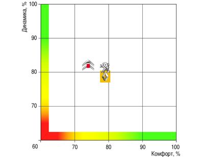 иаграмма показывает соотношение важнейших, но порой конфликтующих качеств автомобилей — динамики и ездового комфорта. Для наглядности мы выделили три зоны: красную (автомобиль не удовлетворяет требованиям потребителя), желтую (удовлетворяет в основном) и зеленую (удовлетворяет полностью). Ось Динамика проградуирована в процентах от максимально возможной экспертной оценки, которая складывается из трех составляющих: разгона, торможения и управляемости. Та же ситуация с осью Комфорт (в расчет приняты оценки за плавность хода, виброзащиту и акустический комфорт)