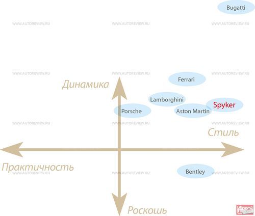 Так маркетологи Спайкера представляют себе мир суперкаров — Spyker быстрее, чем Porsche, Bentley стильнее, чем Ferrari…