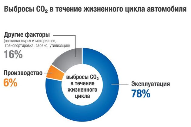 Хонда имеет свое мнение в давнем споре о том, есть ли смысл выпускать гибридомобили, если энергоемкое и химически небезвредное производство батарей к ним убивает всякий смысл гибридной затеи. По подсчетам японцев, за весь жизенный цикл машины — от выработки сырья для ее производства до списания в утиль через несколько лет — до 78% выбросов СО в атмосферу приходится именно на период эксплуатации. А значит, игра стоит свеч