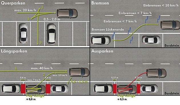 "Электронный парковщик" умеет не только маневрировать, но и искать бреши в рядах выстроившихся вдоль обочины автомобилей. Причем если необходимо найти место для параллельной парковки, машина во время поиска может ехать со скоростью 40 километров в час, а если надо запарковаться задом, то скорость машины не должна превышать 20 километров в час