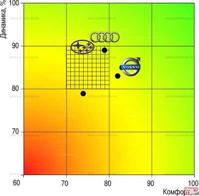 Диаграмма показывает соотношение важнейших, но порой конфликтующих качеств автомобилей — динамики и ездового комфорта. Для наглядности мы выделили три зоны: красную (автомобиль не удовлетворяет требованиям потребителя), желтую (удовлетворяет в основном) и зеленую (удовлетворяет полностью). Ось «Динамика» проградуирована в процентах от максимально возможной экспертной оценки, которая складывается из трех составляющих — разгона, торможения и управляемости. Та же ситуация с осью «Комфорт» (в расчет приняты оценки за плавность хода, виброзащиту и акустический комфорт)