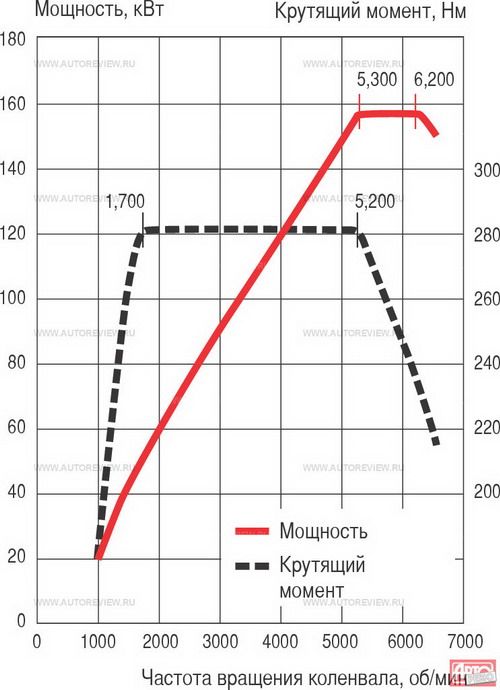 По сравнению с прежним мотором ЕА113 мощность выросла на 10 л.с., максимальный крутящий момент не изменился (280 Нм), а средний расход топлива снизился с 8 л/100 км до 7,3 л/100 км. Иллюстрация Volkswagen с сайта 